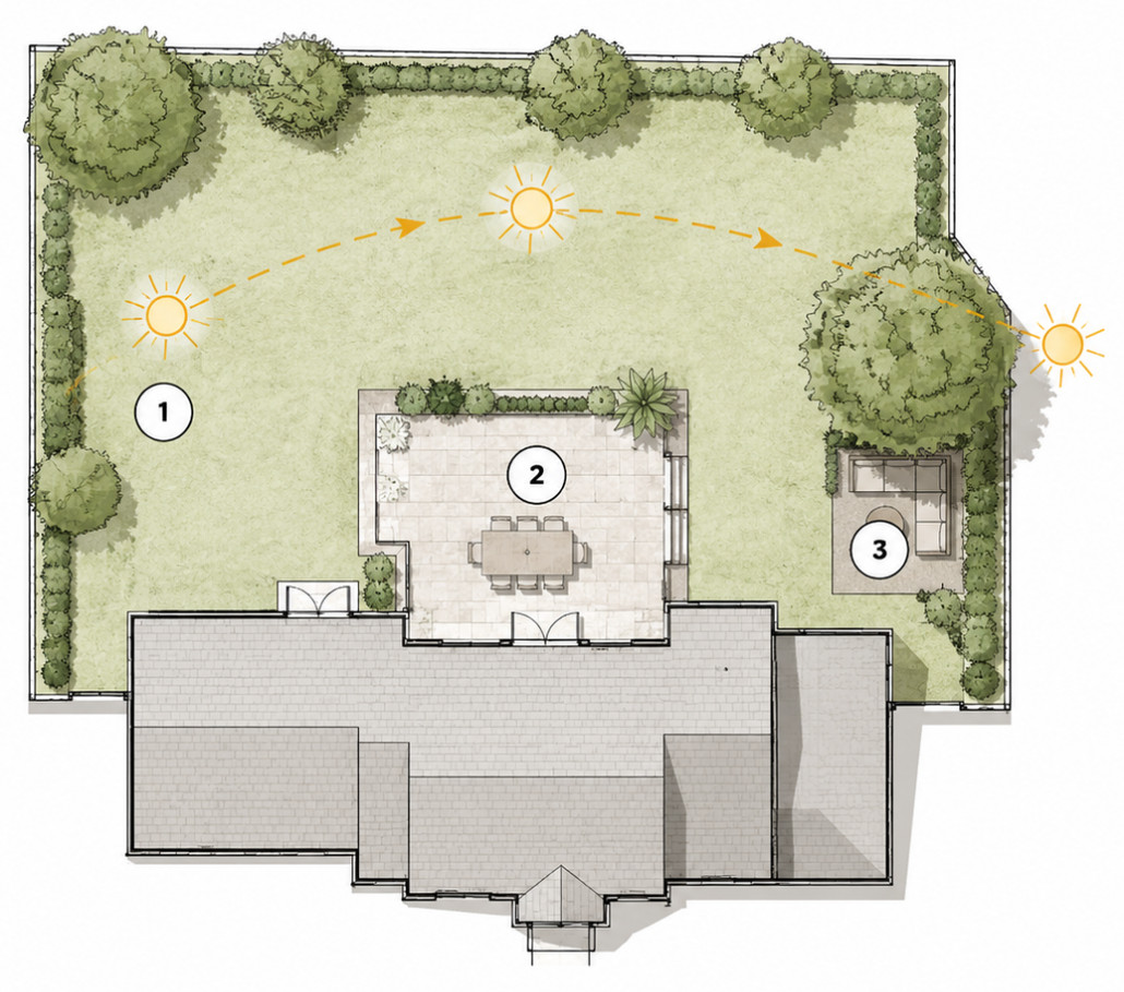 Overhead site plan tracing the sun from morning on the east side of the property, across midday above the patio, to afternoon shade under a mature tree on the west side
